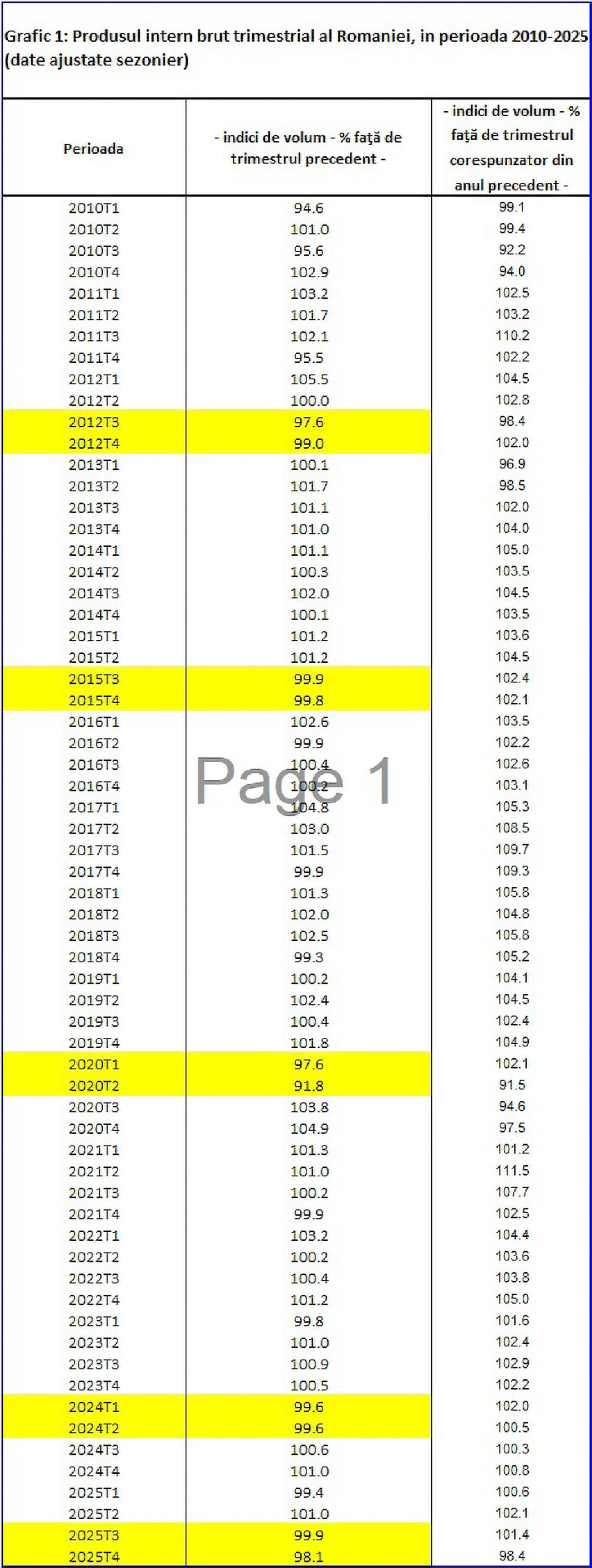 România a intrat în recesiune tehnică, confirmă statisticile. PIB-ul continuă să 