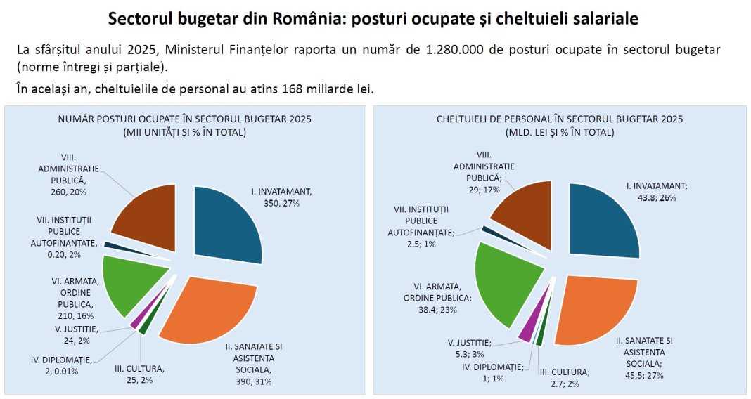 Bolojan: „În 2027, vor exista doar două soluții fezabile pentru majorarea salariilor angajaților la stat, în caz contrar ne-am înfunda”