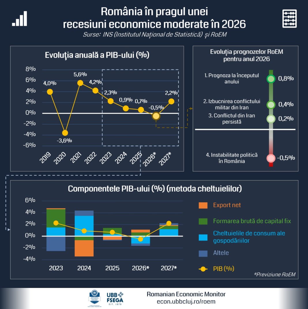 Un alt trimestru de recesiune în România: Economia a scăzut cu 1.7% în primele trei luni.