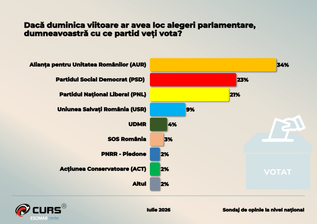 Sondaj CURS: Care ar fi opțiunile de vot ale românilor în cazul unor alegeri parlamentare astăzi. Competitie acerbă pentru poziția a 2-a.